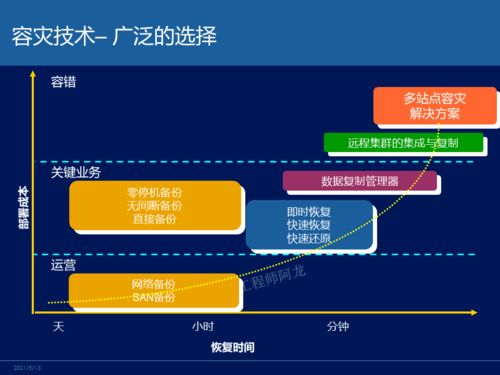 主流容災(zāi)技術(shù)對(duì)比 網(wǎng)絡(luò)工程師的必知核心