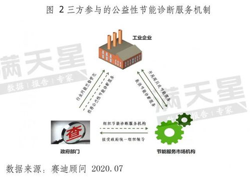 公益性節(jié)能診斷服務(wù)機(jī)制 解讀未來工業(yè)節(jié)能推廣新模式